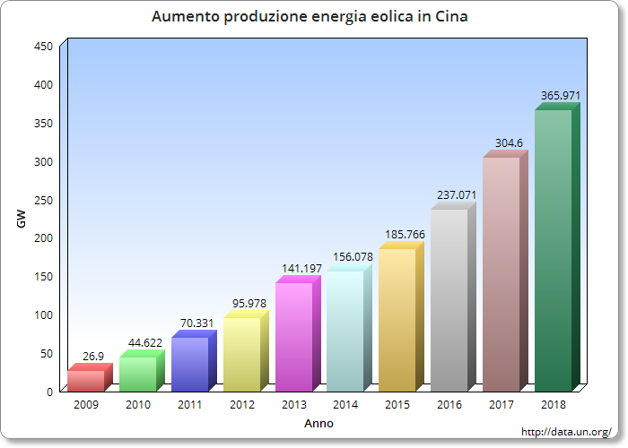 Produzione-Energia-eolica-Cina