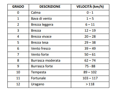 Scala-beaufort